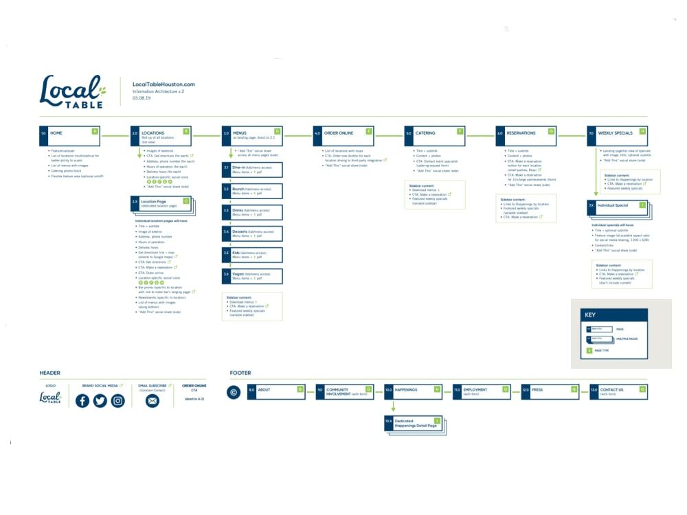Local Table Website Information Architecture
